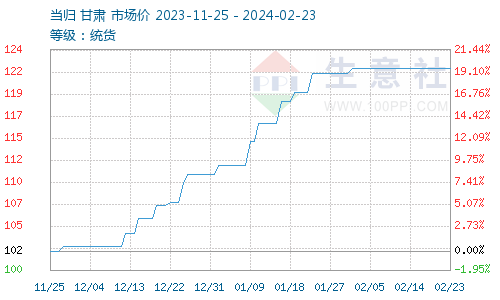 岷县当归价格走势最新分析