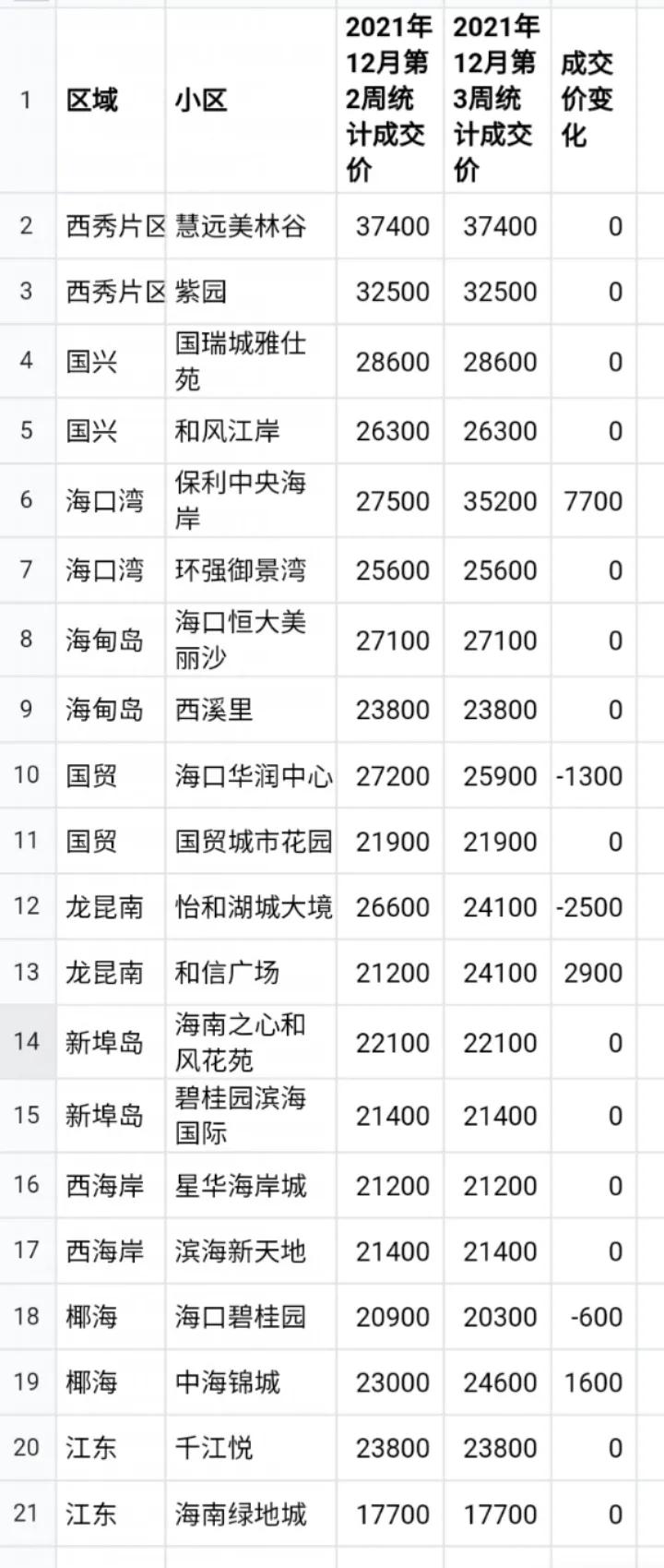 海口最新楼盘价格一览