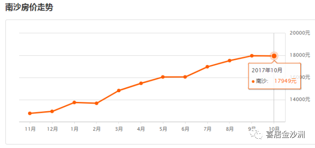 广州南沙房价走势最新分析