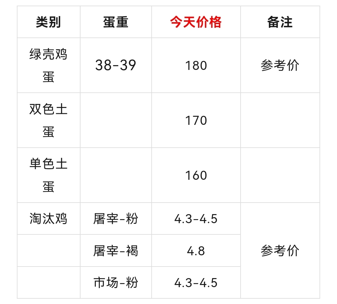 巨野鸡蛋最新价格走势分析