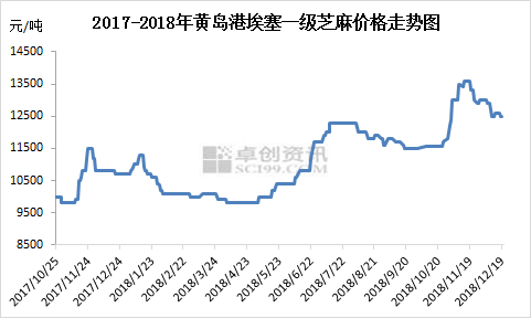 最新港口芝麻行情深度解析