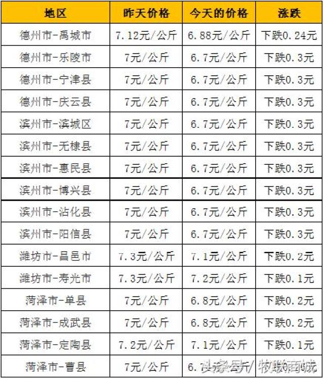 滕州鸡蛋价格行情最新分析