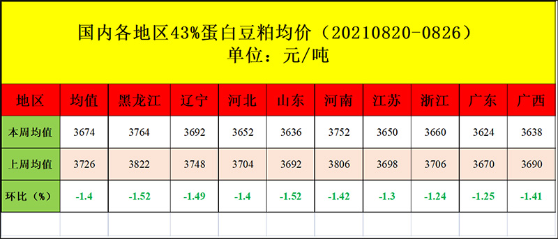 今日豆粕最新价格走势分析