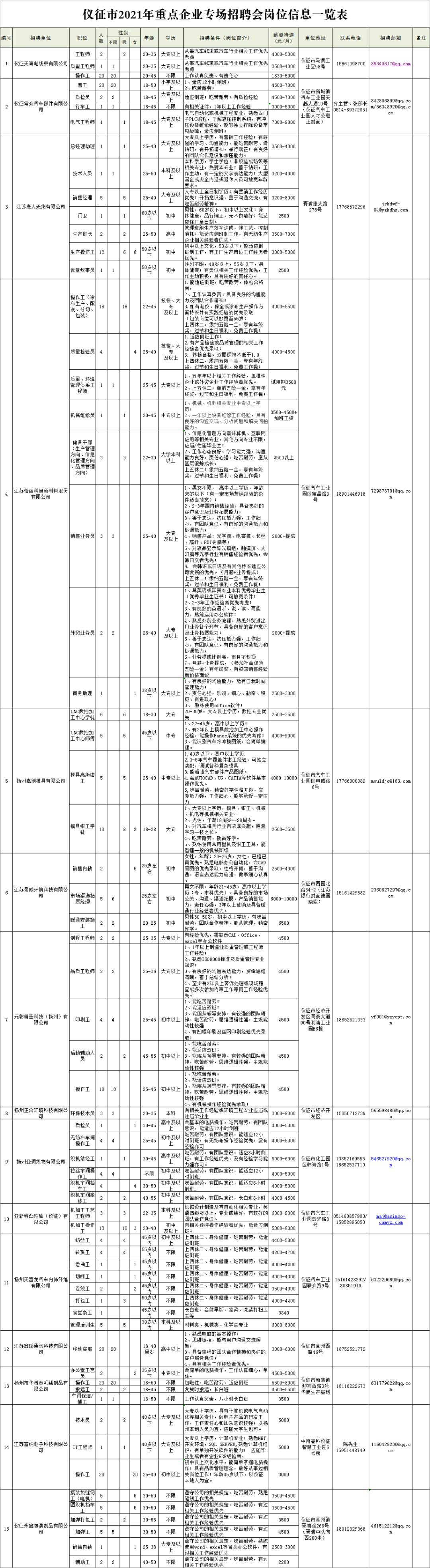 扬州最新招工招聘信息汇总