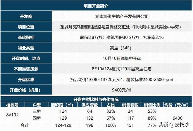 长沙新楼盘盛大开盘，城市崛起新篇章启动！