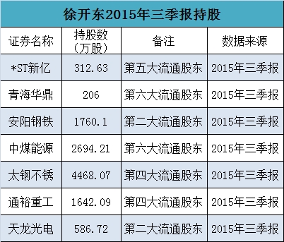 徐开东最新持股动向，深度解析及前景展望