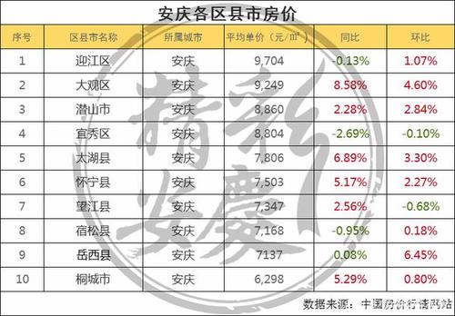 安庆房价最新动态，市场走势分析与购房指南