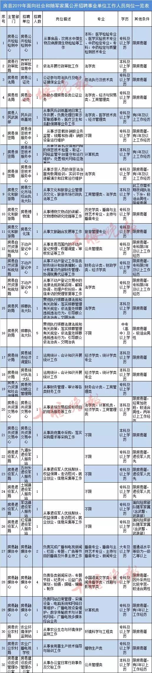 房县最新招聘信息汇总