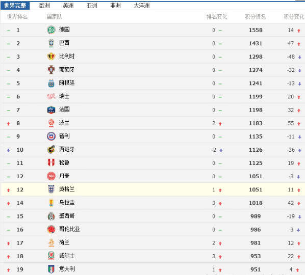 全球足球格局演变与竞争态势分析，2018最新排名揭示足球排名变化